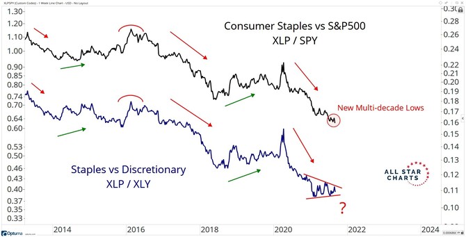 1 Staples vs. SPX vs. Discretionary